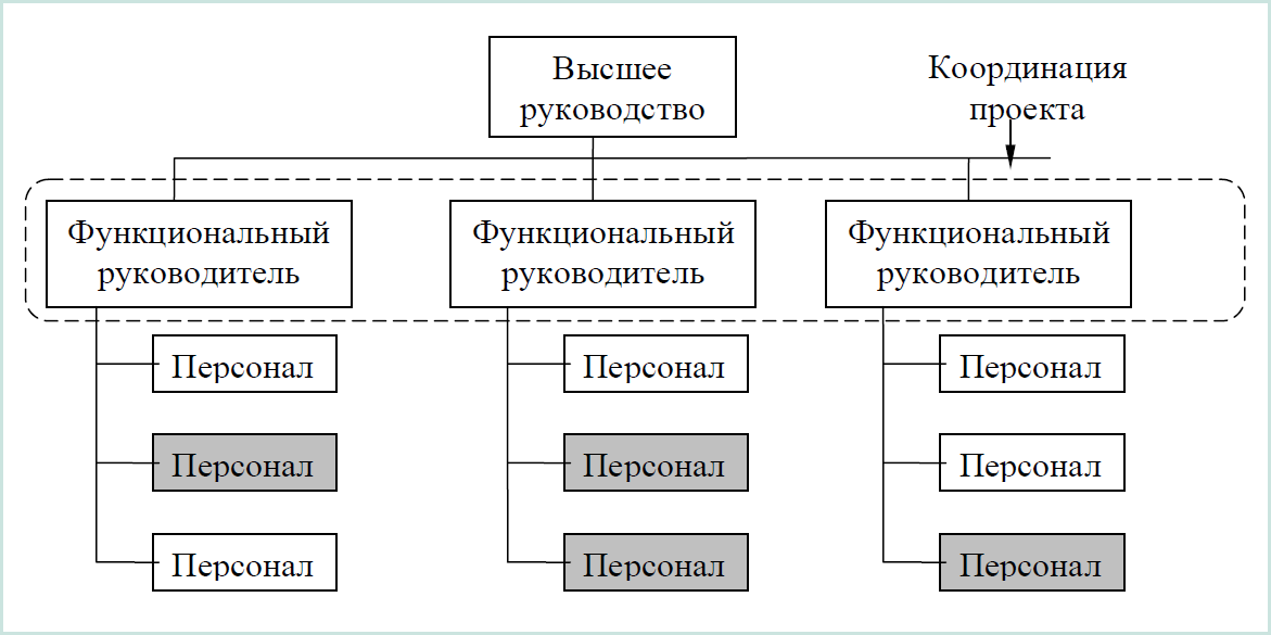 Курсовая работа: Структурный аспект организации систем Виды организационных структур